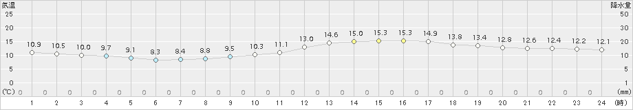 津山(>2016年11月21日)のアメダスグラフ