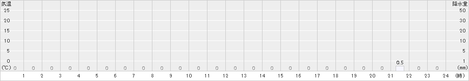 旭西(>2016年11月21日)のアメダスグラフ