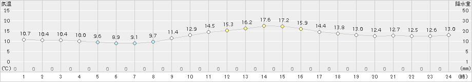 和気(>2016年11月21日)のアメダスグラフ