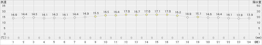 竹原(>2016年11月21日)のアメダスグラフ