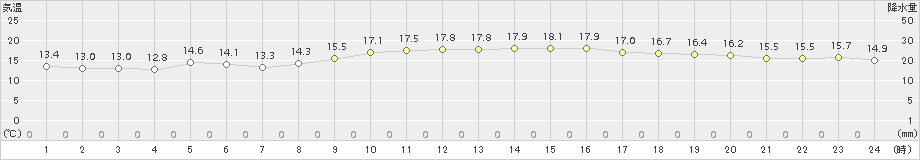 大竹(>2016年11月21日)のアメダスグラフ