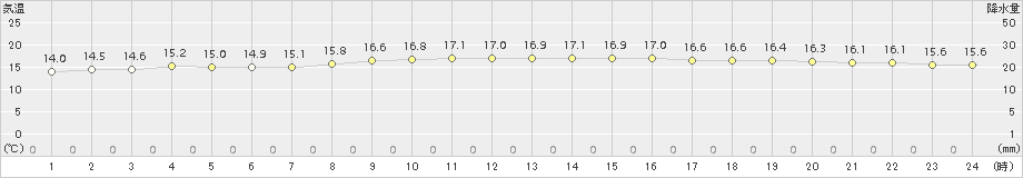 西条(>2016年11月21日)のアメダスグラフ