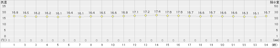 瀬戸(>2016年11月21日)のアメダスグラフ