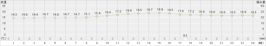 宇和島(>2016年11月21日)のアメダスグラフ