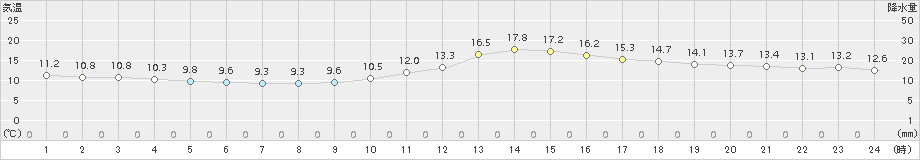 徳佐(>2016年11月21日)のアメダスグラフ