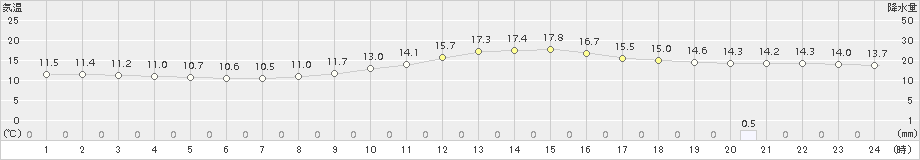 広瀬(>2016年11月21日)のアメダスグラフ