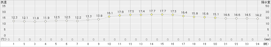 岩国(>2016年11月21日)のアメダスグラフ