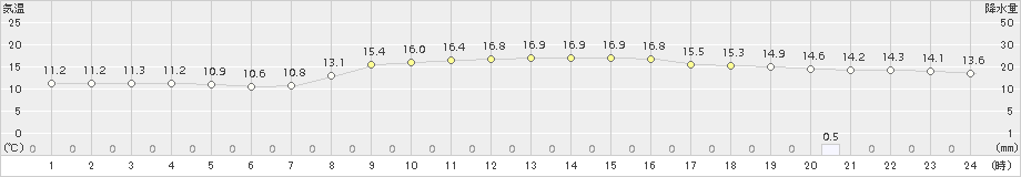 玖珂(>2016年11月21日)のアメダスグラフ