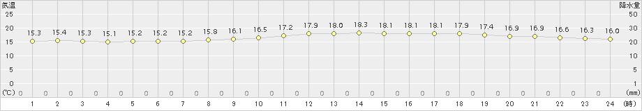 下関(>2016年11月21日)のアメダスグラフ