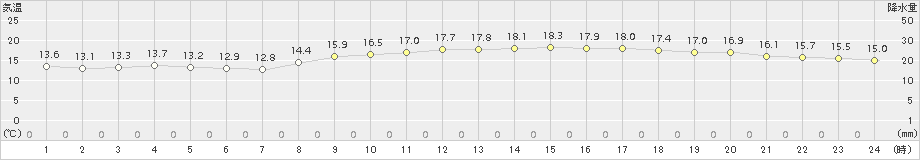 宇部(>2016年11月21日)のアメダスグラフ