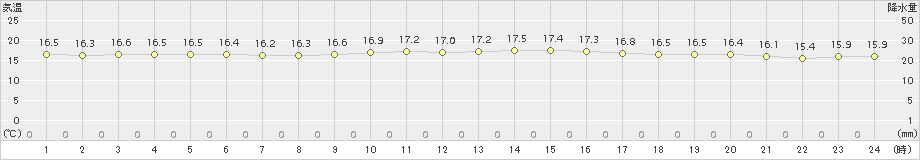 安下庄(>2016年11月21日)のアメダスグラフ