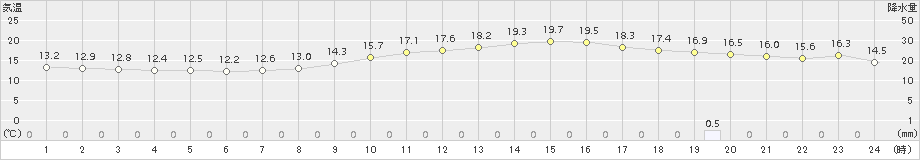 朝倉(>2016年11月21日)のアメダスグラフ