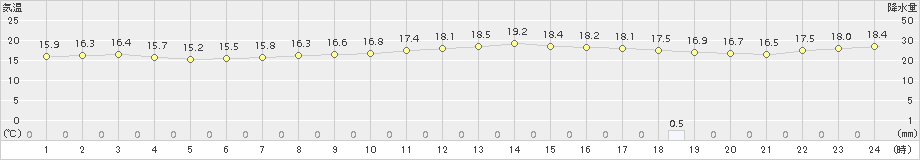 平戸(>2016年11月21日)のアメダスグラフ