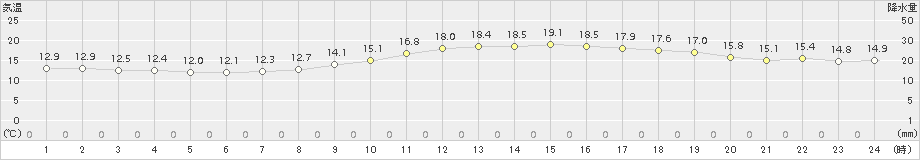 伊万里(>2016年11月21日)のアメダスグラフ