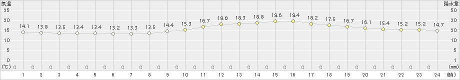 白石(>2016年11月21日)のアメダスグラフ