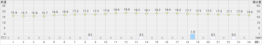 日向(>2016年11月21日)のアメダスグラフ