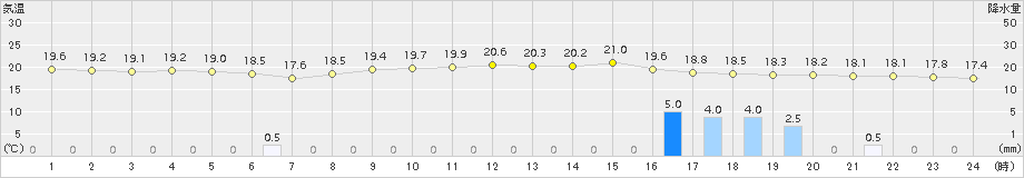 東市来(>2016年11月21日)のアメダスグラフ