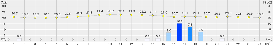 尾之間(>2016年11月21日)のアメダスグラフ