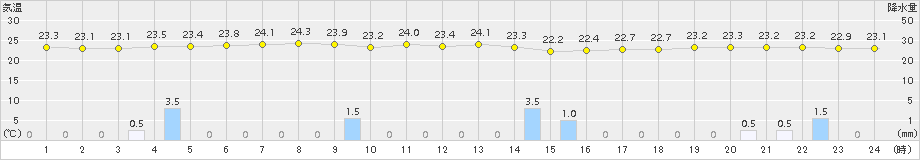 与那国島(>2016年11月21日)のアメダスグラフ