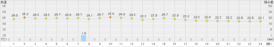 大原(>2016年11月21日)のアメダスグラフ