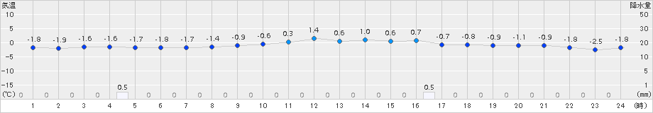 月形(>2016年11月22日)のアメダスグラフ