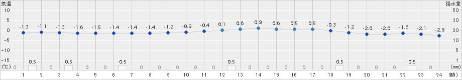 岩見沢(>2016年11月22日)のアメダスグラフ