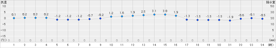 白糠(>2016年11月22日)のアメダスグラフ
