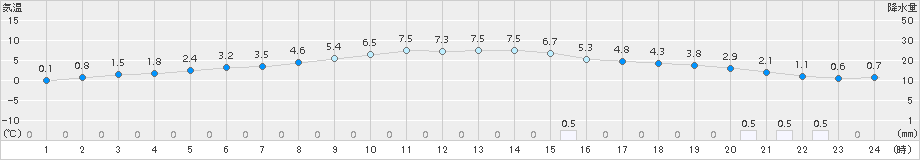 軽米(>2016年11月22日)のアメダスグラフ