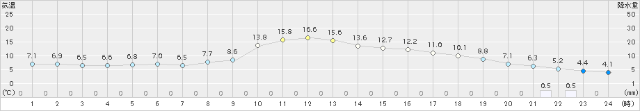 江刺(>2016年11月22日)のアメダスグラフ