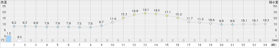 大子(>2016年11月22日)のアメダスグラフ