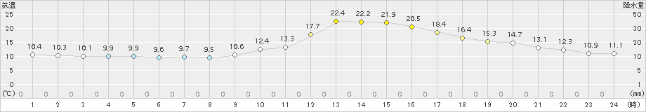 伊勢崎(>2016年11月22日)のアメダスグラフ