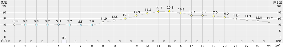 熊谷(>2016年11月22日)のアメダスグラフ