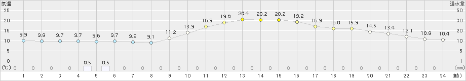 秩父(>2016年11月22日)のアメダスグラフ