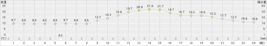 鳩山(>2016年11月22日)のアメダスグラフ