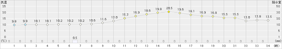 さいたま(>2016年11月22日)のアメダスグラフ