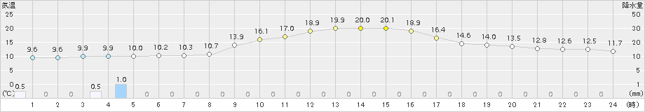 八王子(>2016年11月22日)のアメダスグラフ