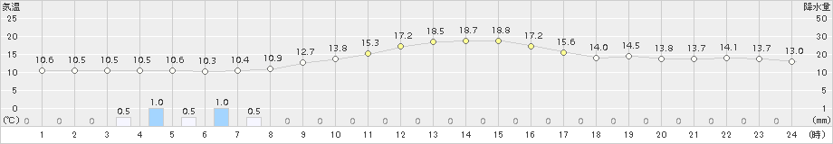 船橋(>2016年11月22日)のアメダスグラフ