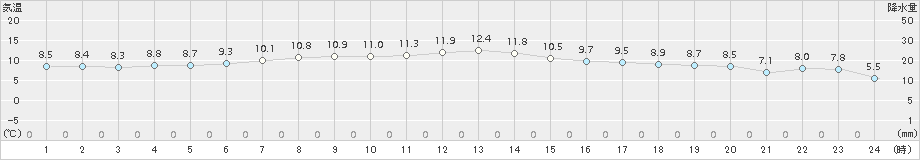 大町(>2016年11月22日)のアメダスグラフ