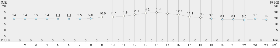 穂高(>2016年11月22日)のアメダスグラフ