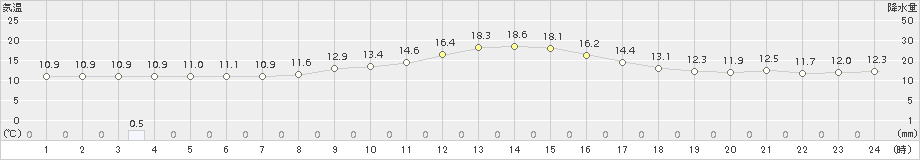 南信濃(>2016年11月22日)のアメダスグラフ