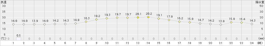 愛西(>2016年11月22日)のアメダスグラフ