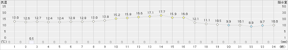 稲武(>2016年11月22日)のアメダスグラフ