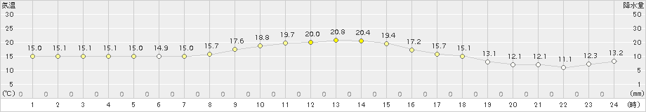 四日市(>2016年11月22日)のアメダスグラフ