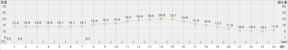 粥見(>2016年11月22日)のアメダスグラフ