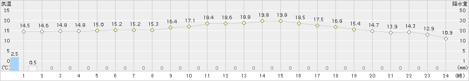 鳥羽(>2016年11月22日)のアメダスグラフ