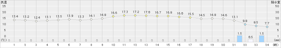 伏木(>2016年11月22日)のアメダスグラフ