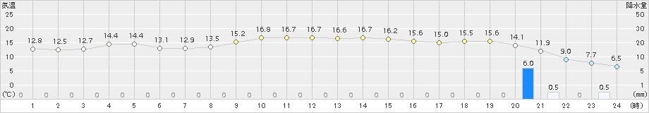 かほく(>2016年11月22日)のアメダスグラフ