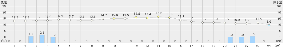 今庄(>2016年11月22日)のアメダスグラフ