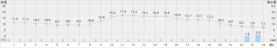 西郷(>2016年11月22日)のアメダスグラフ