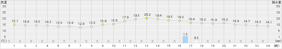 八幡(>2016年11月22日)のアメダスグラフ